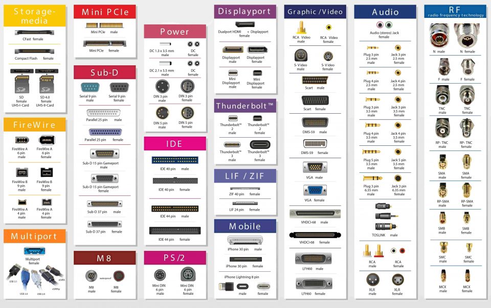 Differenze dei vari connettori