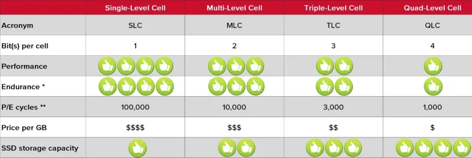 tabella che confronta SLC, MLC, TLC e QLC NAND