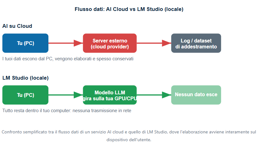 Come usare l'IA in locale sul proprio PC con LM Studio
